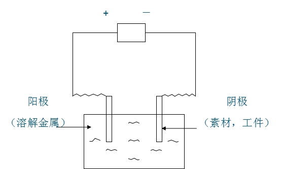 電鍍工作原理